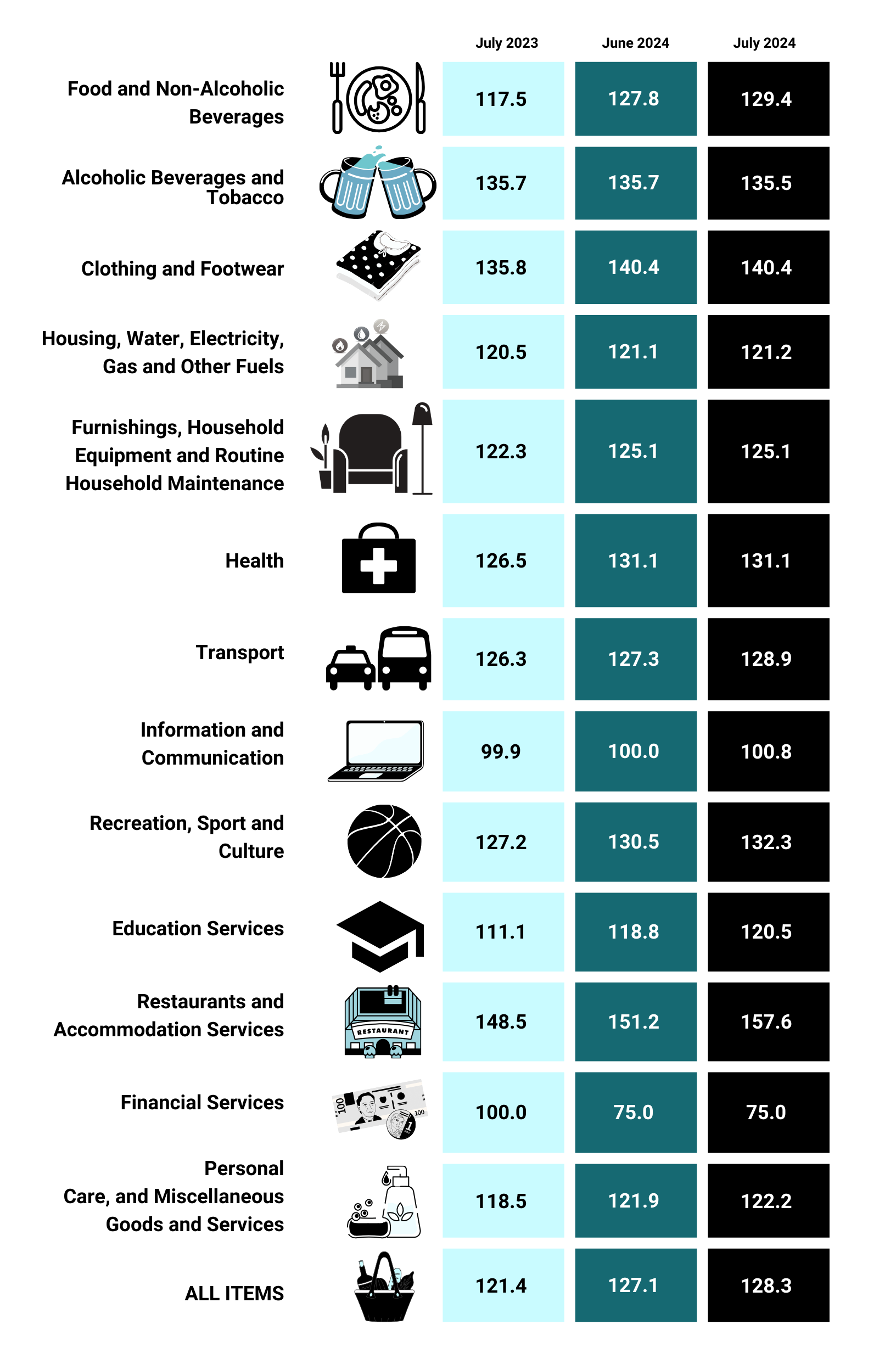 Consumer Price Index by Subgroup