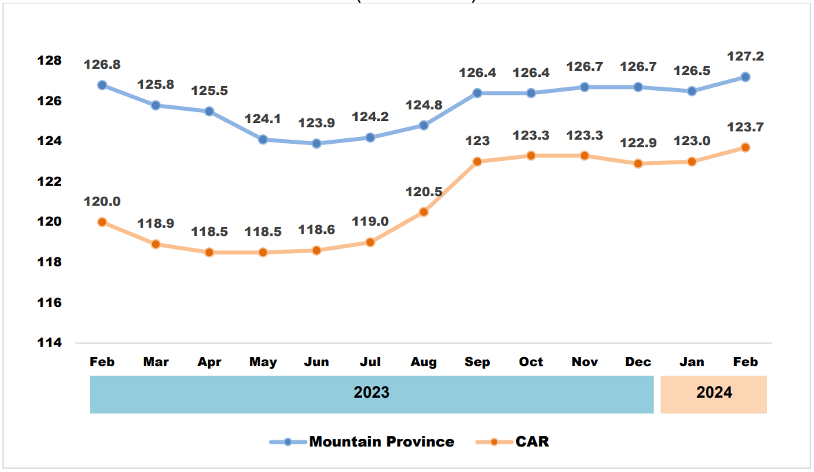 Consumer Price Index, All Items: Mountain Province and Cordillera Administrative Region, February 2023 - February 2024 (2018 = 100)