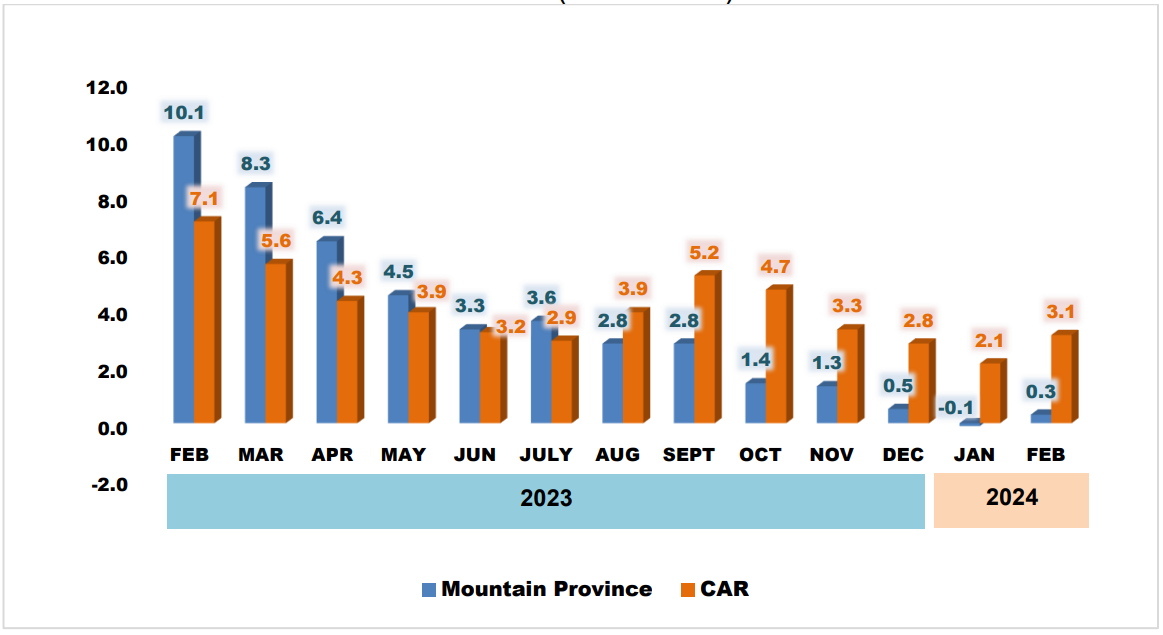 Figure 2: Inflation Rates in Mountain Province and Cordillera Administrative Region, All Items, February 2023 - February 2024 (2018 = 100)