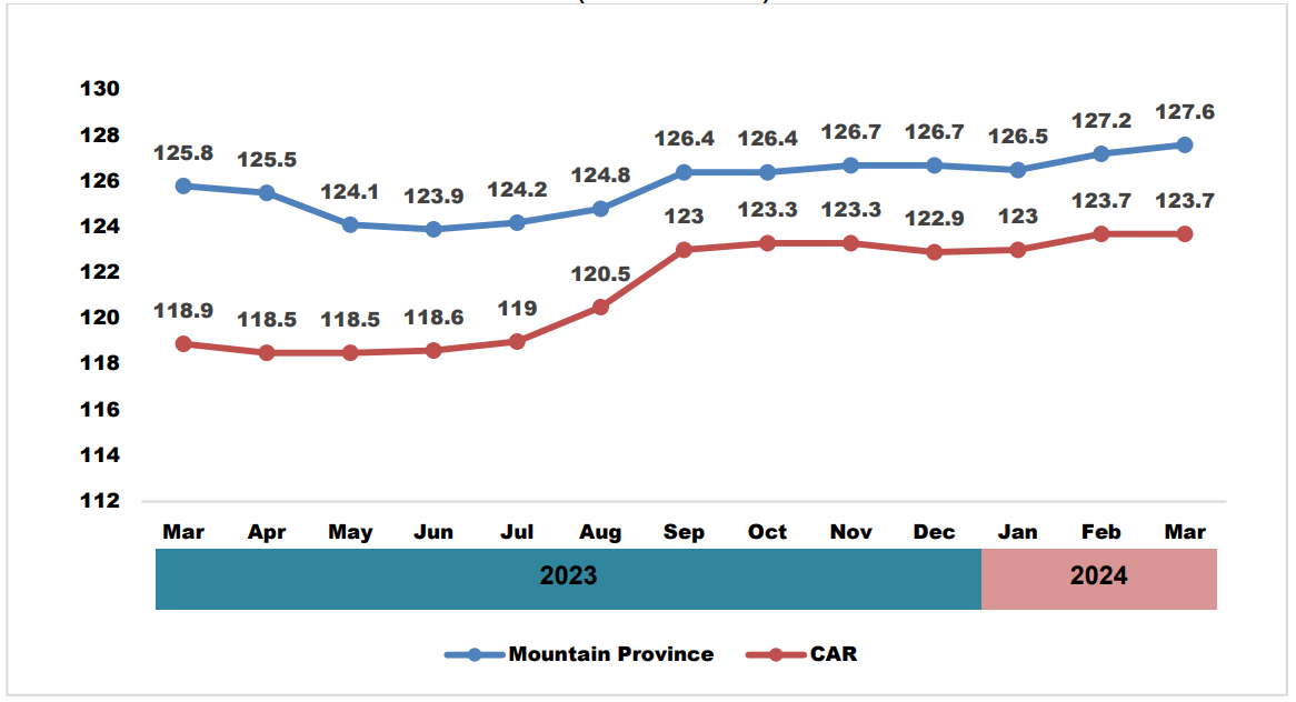 Figure 1: Consumer Price Index, All Items: Mountain Province and Cordillera  Administrative Region, March 2023 - March 2024 (2018 = 100)