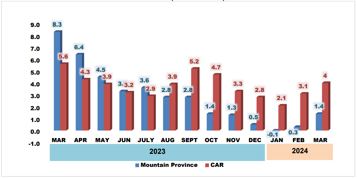 Figure 2: Inflation Rates in Mountain Province and Cordillera Administrative Region, All Items, March 2023 - March 2024 (2018 = 100)