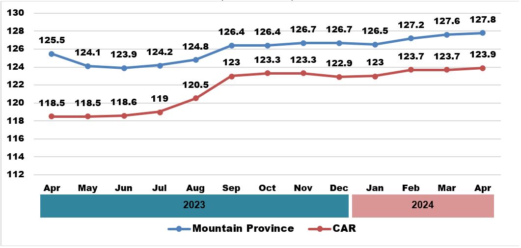 Consumer Price Index, All Items: Mountain Province and Cordillera Administrative Region, April 2023 - April 2024 (2018 = 100)