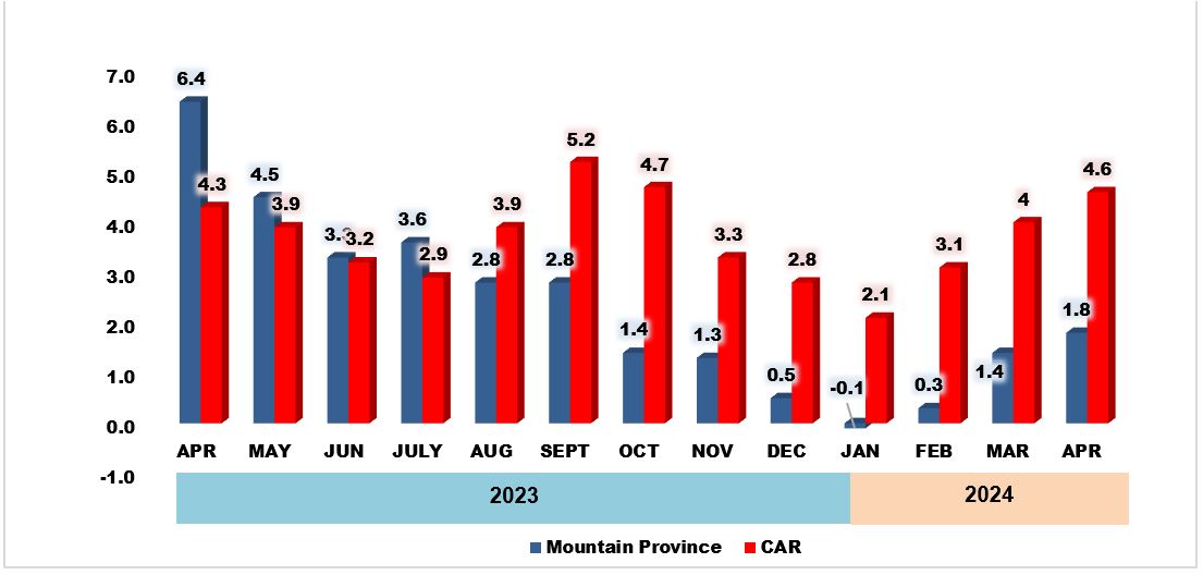 Figure 2: Inflation Rates in Mountain Province and Cordillera Administrative Region,  All Items, April 2023 - April 2024 (2018 = 100)