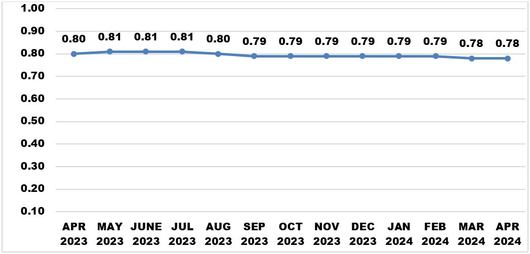 Figure 3: Purchasing Power of Peso (PPP) by Month, Mountain Province: April 2023 – April 2024 (2018=100)