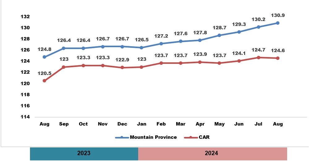 Figure 1: Consumer Price Index, All Items: Mountain Province and Cordillera Administrative Region, August 2023 - August 2024 (2018 = 100)