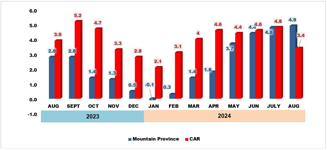 Figure 2: Inflation Rates in Mountain Province and Cordillera Administrative Region,  All Items, August 2023 - August 2024 (2018 = 100)