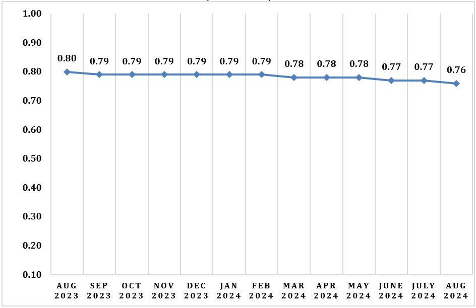 Figure 3: Purchasing Power of Peso (PPP) by Month, Mountain Province: August 2023 – August 2024 (2018=100) 