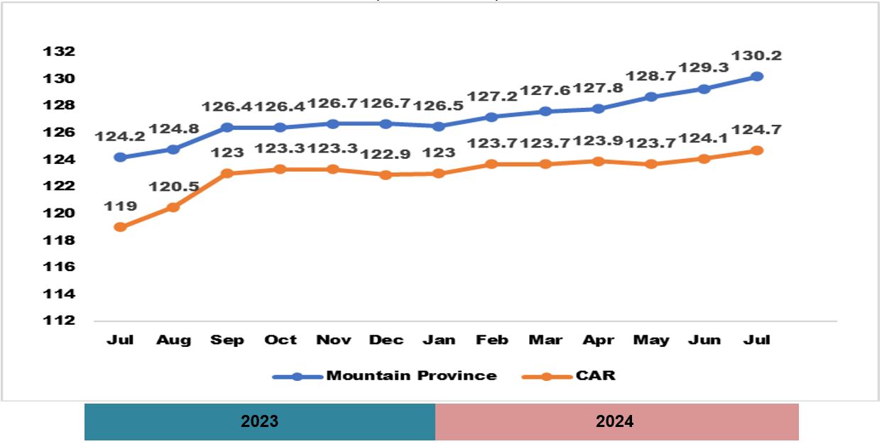 Figure 1: Consumer Price Index, All Items: Mountain Province and Cordillera Administrative Region, July 2023 - July 2024 (2018 = 100)