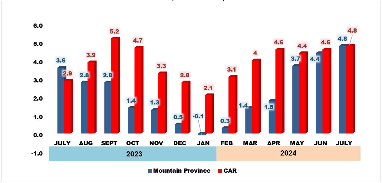 Figure 2: Inflation Rates in Mountain Province and Cordillera Administrative Region,  All Items, July 2023 - July 2024 (2018 = 100)