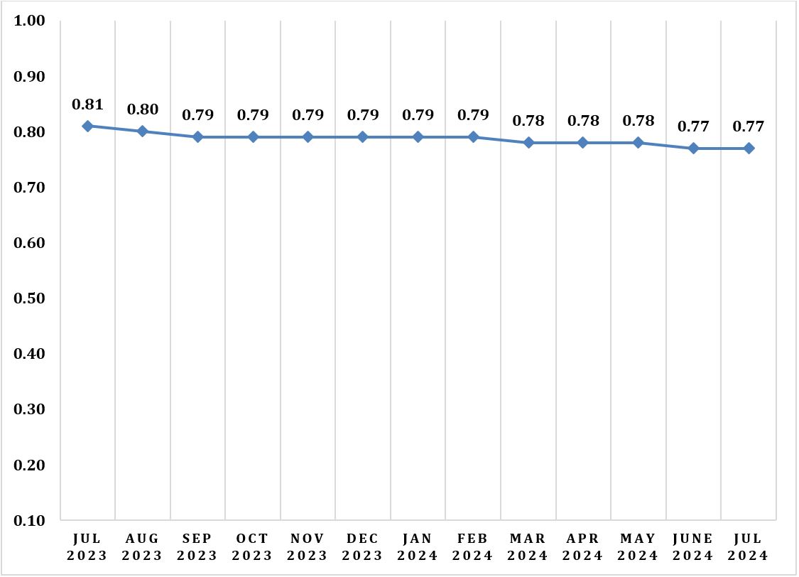 Figure 3: Purchasing Power of Peso (PPP) by Month, Mountain Province: July 2023 – July 2024 (2018=100)