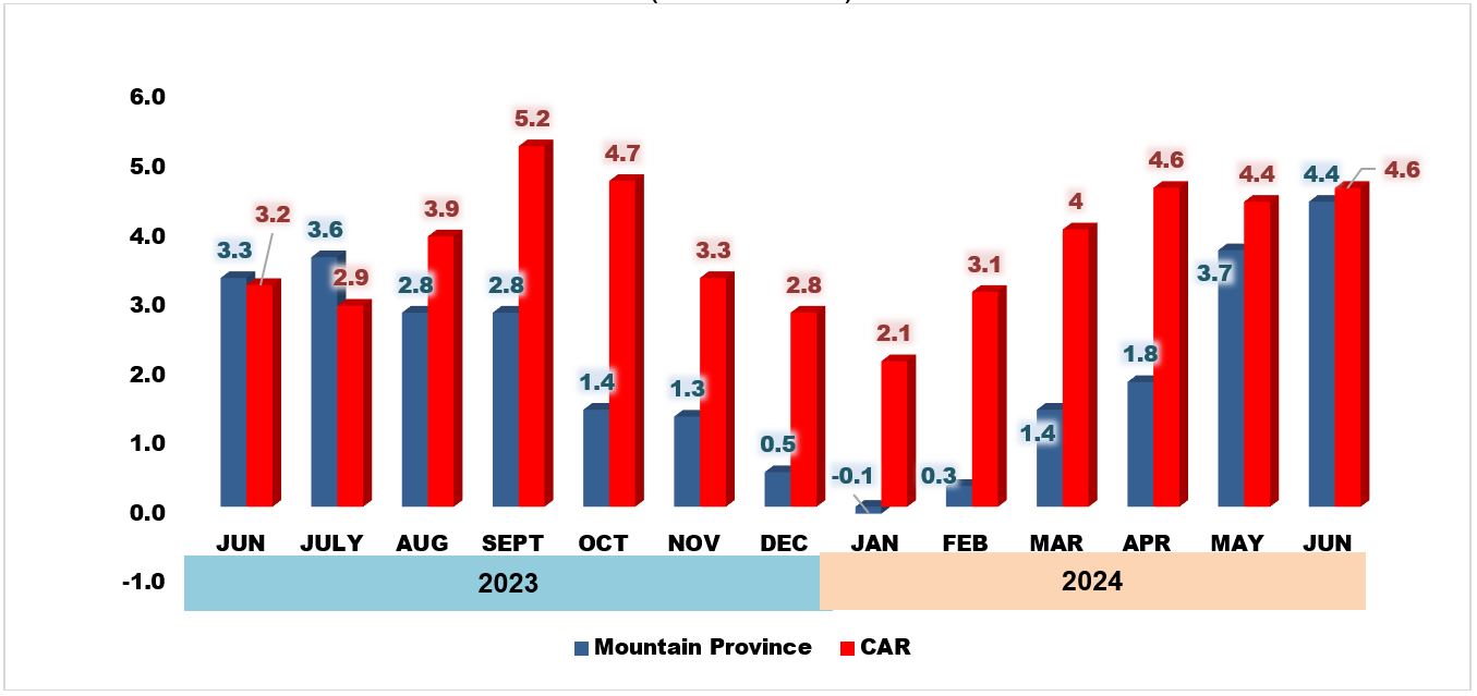 Figure 2: Inflation Rates in Mountain Province and Cordillera Administrative Region,  All Items, June 2023 - June 2024 (2018 = 100)