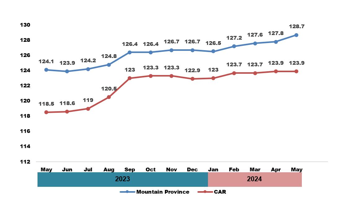 Figure 1: Consumer Price Index, All Items: Mountain Province and Cordillera Administrative Region, May 2023 - May 2024 (2018 = 100)