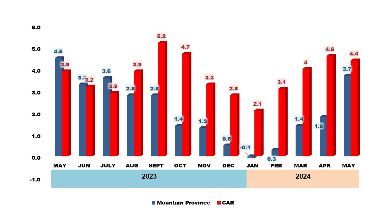 Figure 2: Inflation Rates in Mountain Province and Cordillera Administrative Region,  All Items, May 2023 - May 2024 (2018 = 100)