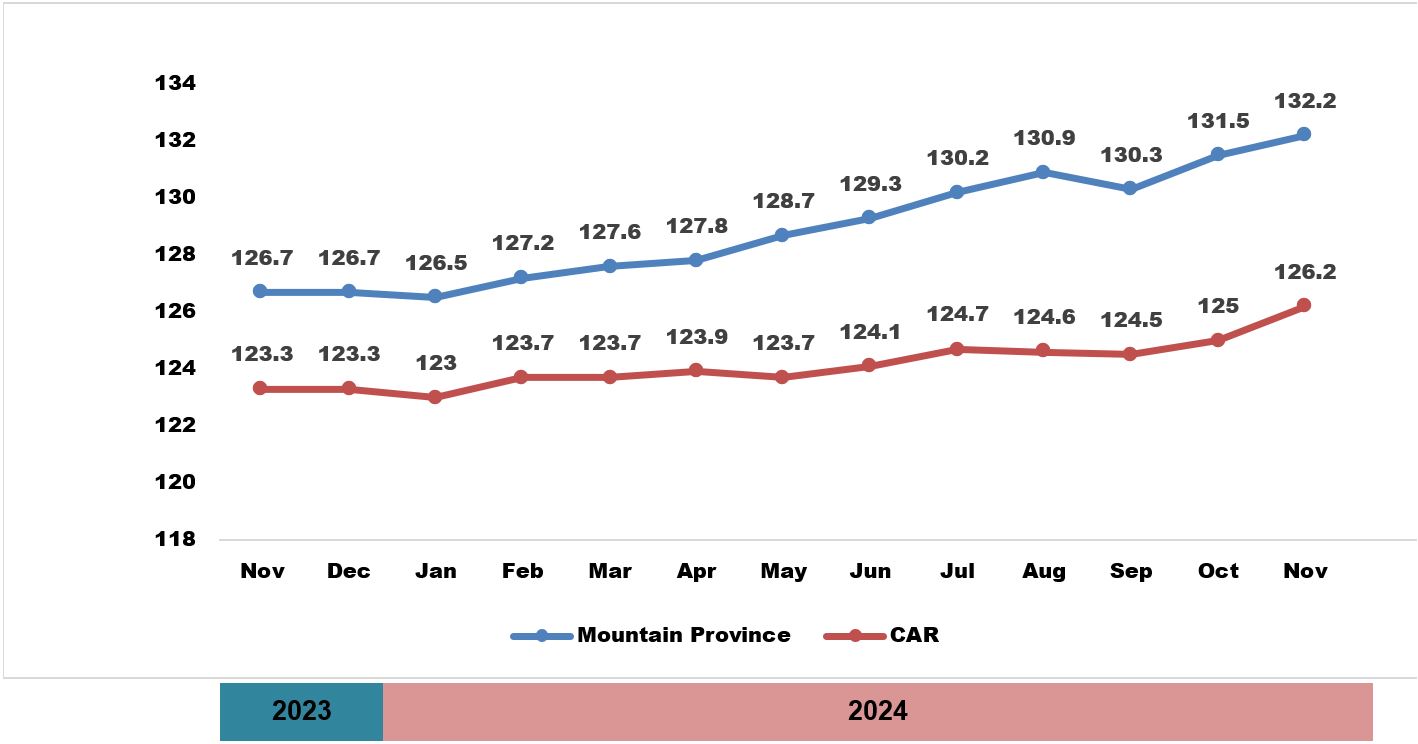 Figure 1: Consumer Price Index, All Items: Mountain Province and Cordillera Administrative Region, November 2023 - November 2024 (2018 = 100)