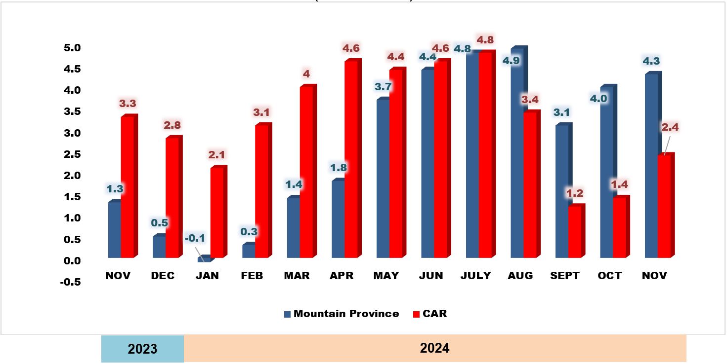 Figure 2: Inflation Rates in Mountain Province and Cordillera Administrative Region,  All Items, November 2023 – November 2024 (2018 = 100) 