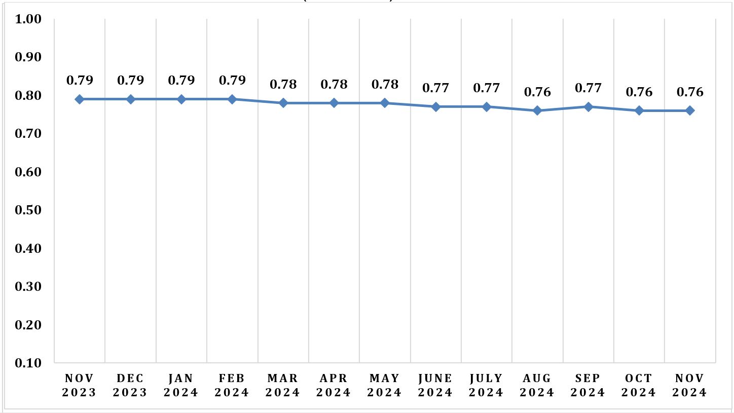 Figure 3: Purchasing Power of Peso (PPP) by Month, Mountain Province: November 2023 – November 2024 (2018=100)