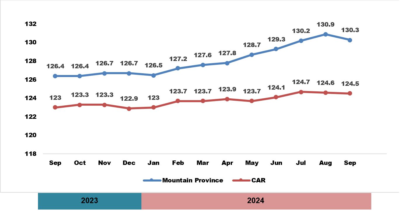 Figure 1: Consumer Price Index, All Items: Mountain Province and Cordillera Administrative Region, September 2023 - September 2024 (2018 = 100)