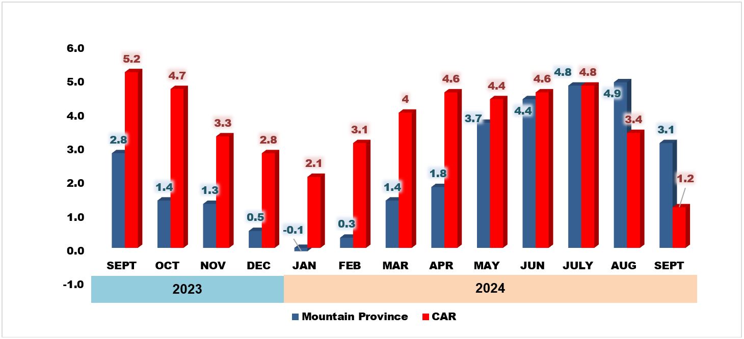 Figure 2: Inflation Rates in Mountain Province and Cordillera Administrative Region,  All Items, September 2023 – September 2024 (2018 = 100)