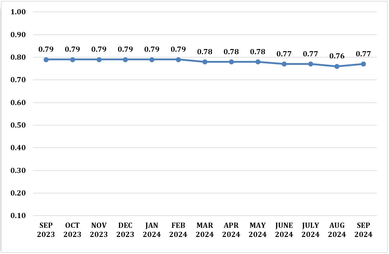 Figure 3: Purchasing Power of Peso (PPP) by Month, Mountain Province: September 2023 – September 2024 (2018=100) 