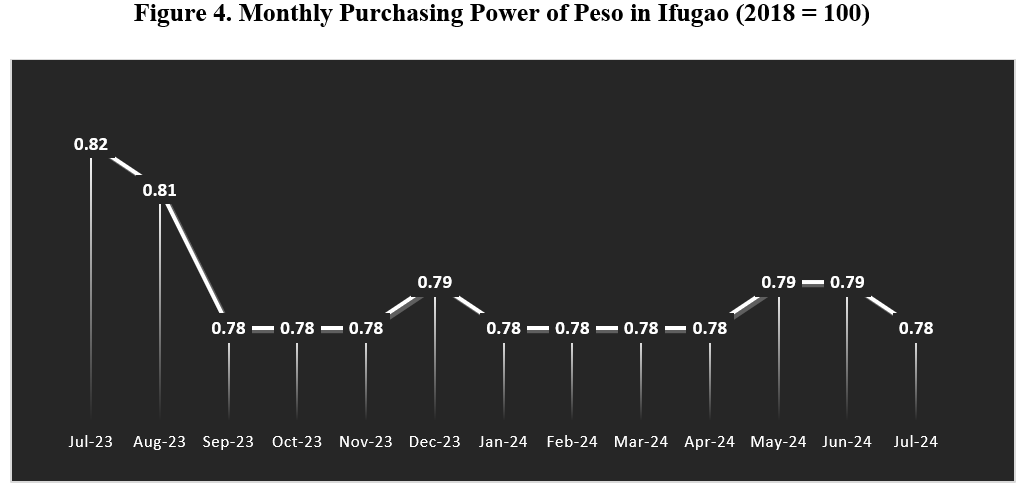 Purchasing Power of Peso