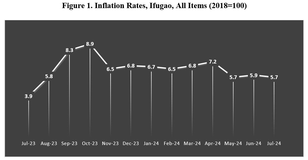 Graphical Representation of Inflation Data