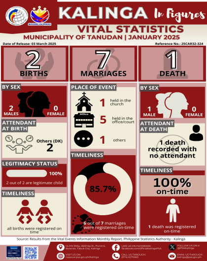 Civil Registration and Vital Statistics in Tanudan, Kalinga for January 2025