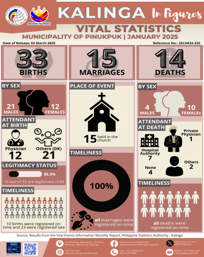 Civil Registration and Vital Statistics in Pinukpuk, Kalinga for January 2025