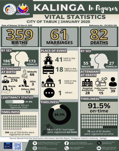 Civil Registration and Vital Statistics in Tabuk City, Kalinga for January 2025