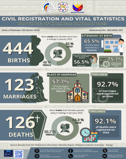 Civil Registration and Vital Statistics in Kalinga for January 2025