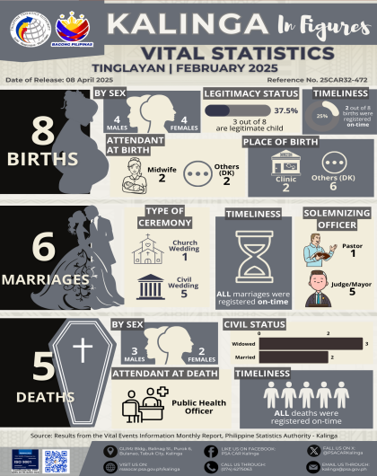 Kalinga in Figures: Vital Statistics of Tinglayan for February 2025