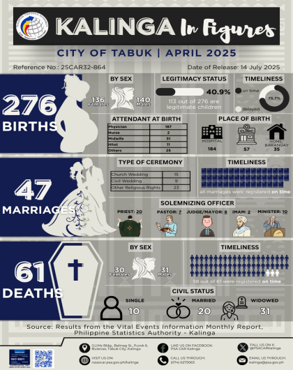 Kalinga in Figures: City of Tabuk for April 2025