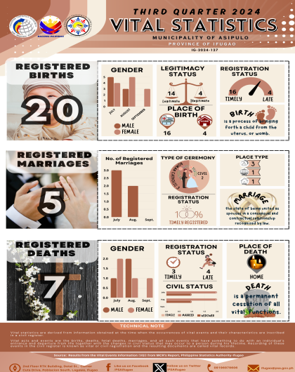 3rd Quarter 2024 Vital Statistics - Municipality of Asipulo