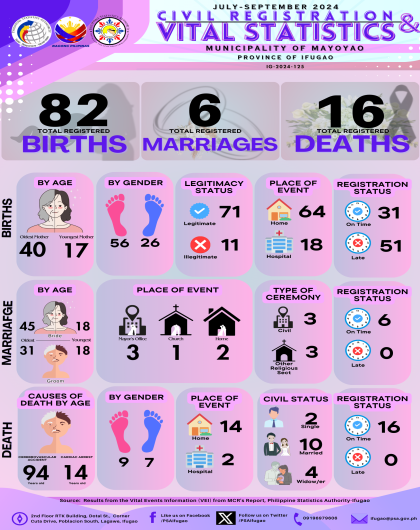 3rd Quarter 2024 Vital Statistics - Municipality of Mayoyao