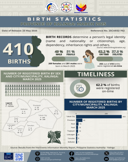 Birth Statistics in Kalinga for March 2025