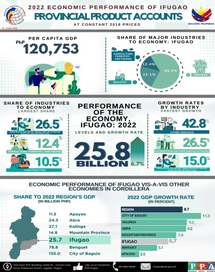 2022 Economic Performance of Ifugao - Provincial Product Accounts