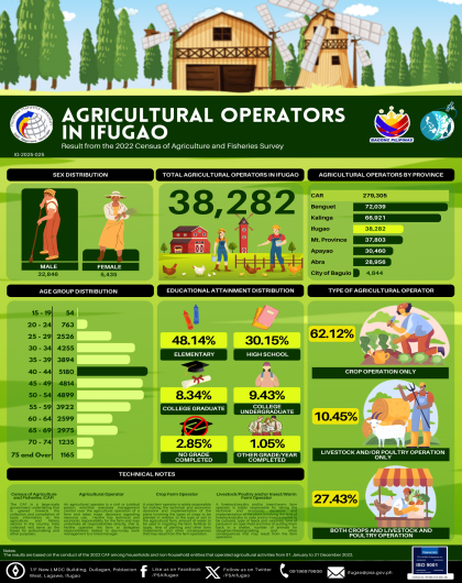 2022 Agricultural Operators in Ifugao