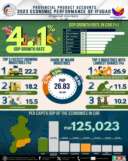2023 Economic Performance of Ifugao