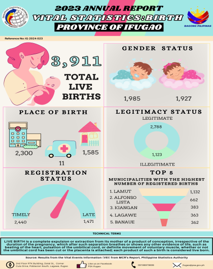 2023 Annual Vital Statistics of Ifugao on Birth