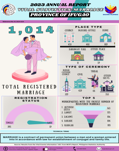 2023 Annual Vital Statistics of Ifugao on Marriage