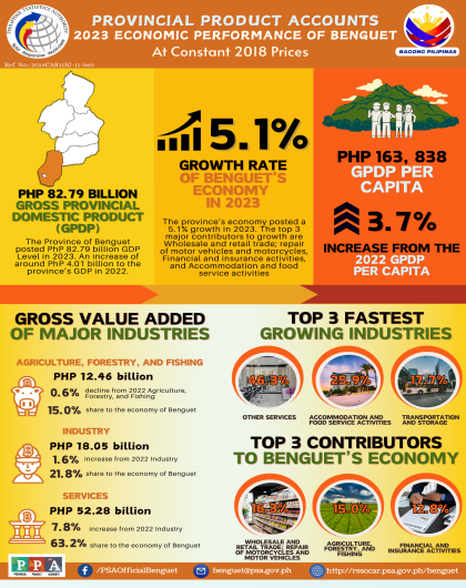 Provincial Product Accounts- 2023 Economic Performance of Benguet at Constant 2018 Prices