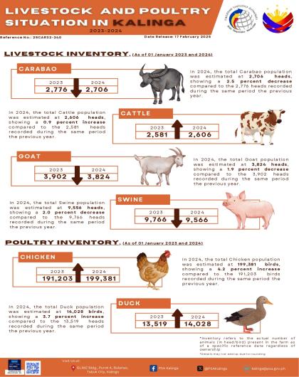 Livestock and Poultry Situation in Kalinga (2023-2024)