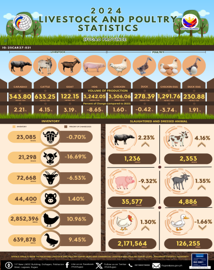Livestock and Poultry Situation Report in ifugao, 2023-2024