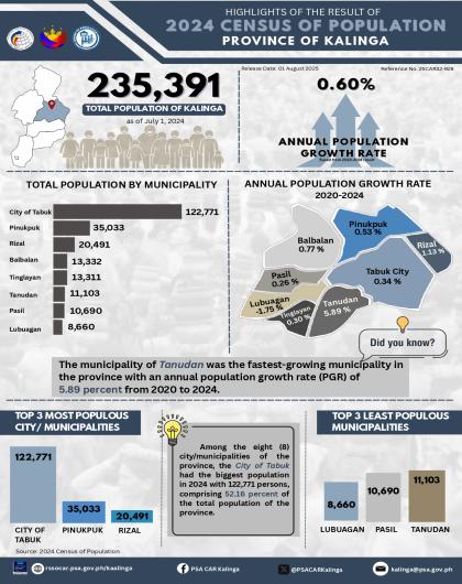 Highlights of the Population of Kalinga Based on the Results of the 2024 Census of Population (2024 POPCEN)