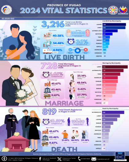 2024 Vital Statistics in Ifugao