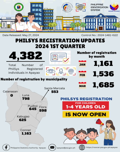 PHILSYS REGISTRATION UPDATES 2024 1ST QUARTER