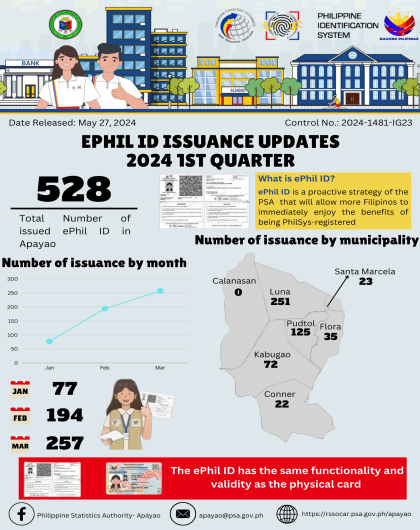 ephil id issuance UPDATES 2024 1ST QUARTER