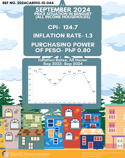 Price Situation in Benguet (All Income Households) - September 2024