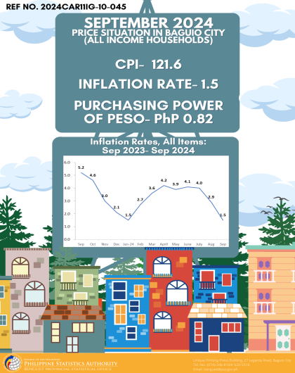 Price Situation in Baguio City (All Income Households) - September 2024