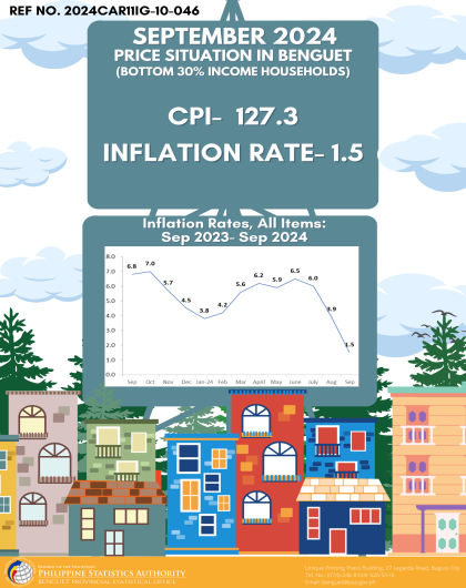 Price Situation in Baguio City (Bottom 30% Income Households) - September 2024