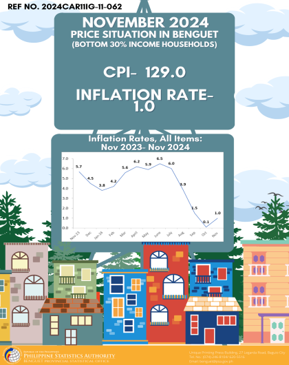 Price Situation in Benguet (Bottom 30% Income Households) - November 2024